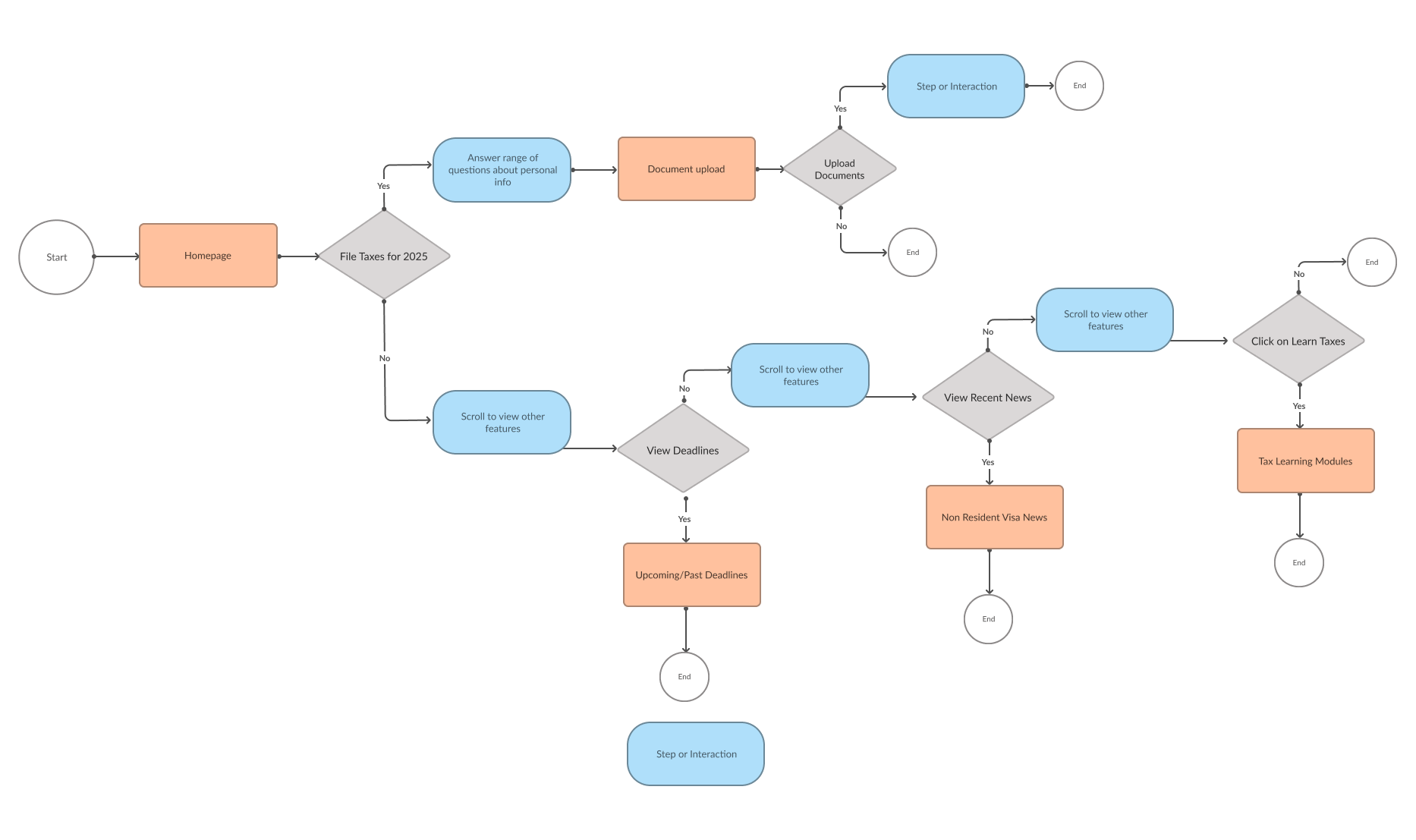AtlasTax user flow